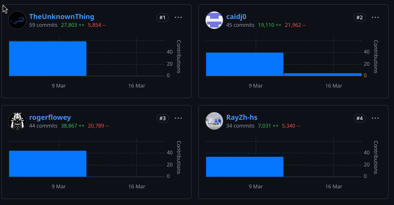 Github Commits showing huge productivity